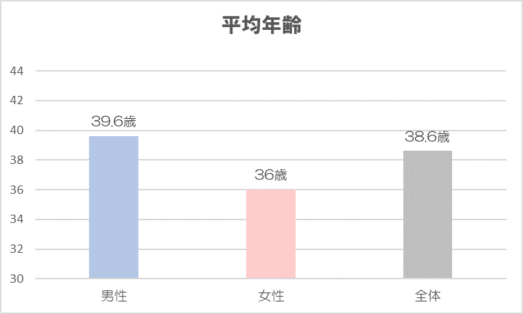 森トラスト　平均年齢